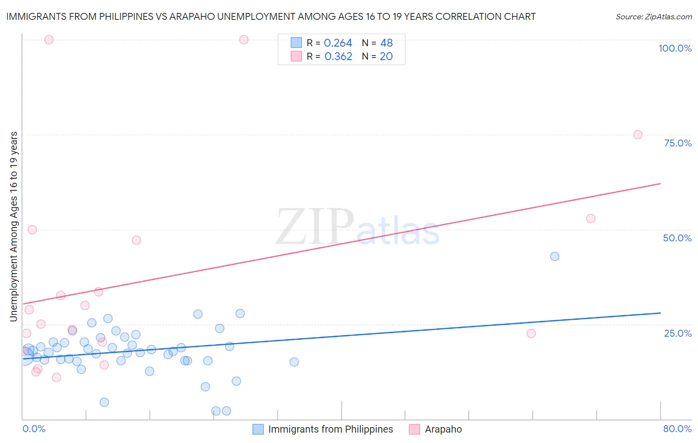 Immigrants from Philippines vs Arapaho Unemployment Among Ages 16 to 19 years