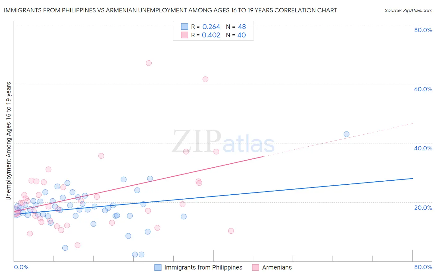 Immigrants from Philippines vs Armenian Unemployment Among Ages 16 to 19 years