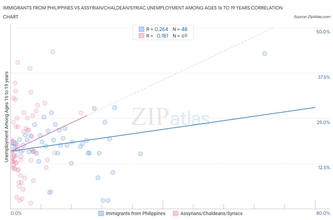 Immigrants from Philippines vs Assyrian/Chaldean/Syriac Unemployment Among Ages 16 to 19 years
