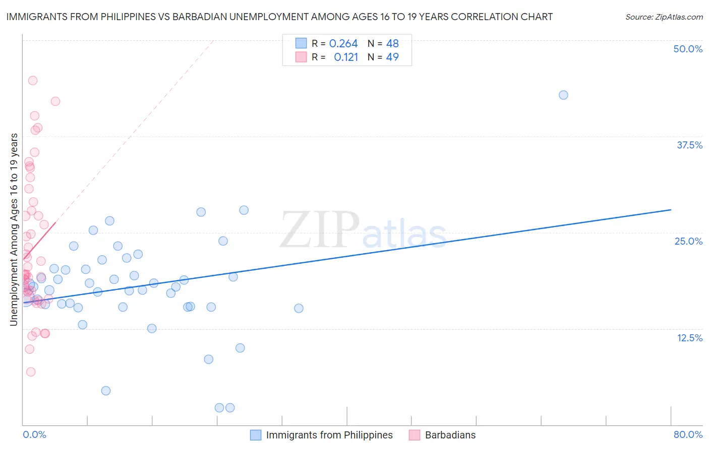 Immigrants from Philippines vs Barbadian Unemployment Among Ages 16 to 19 years