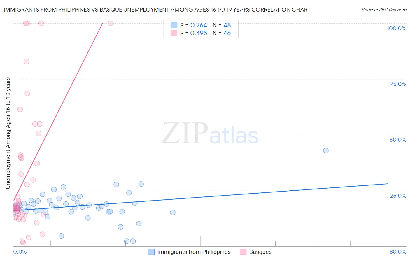 Immigrants from Philippines vs Basque Unemployment Among Ages 16 to 19 years