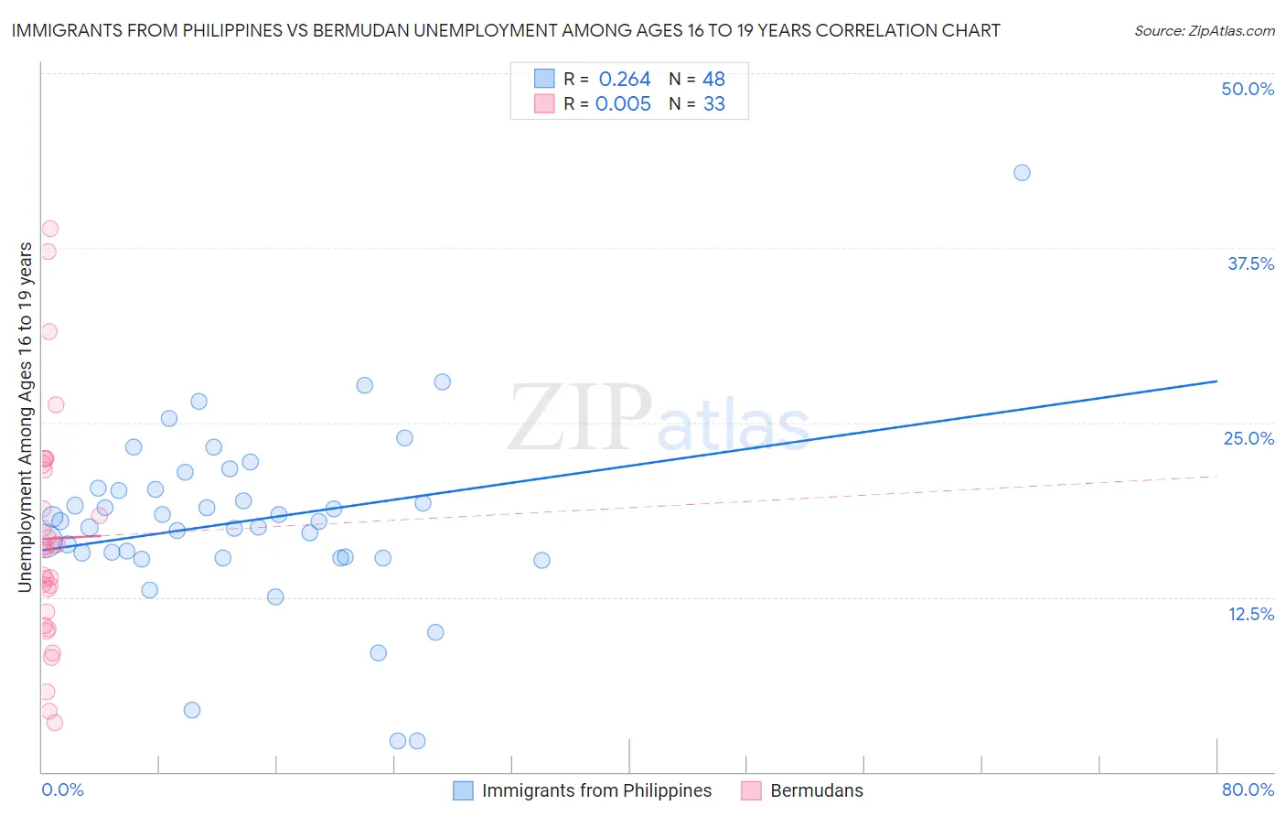 Immigrants from Philippines vs Bermudan Unemployment Among Ages 16 to 19 years