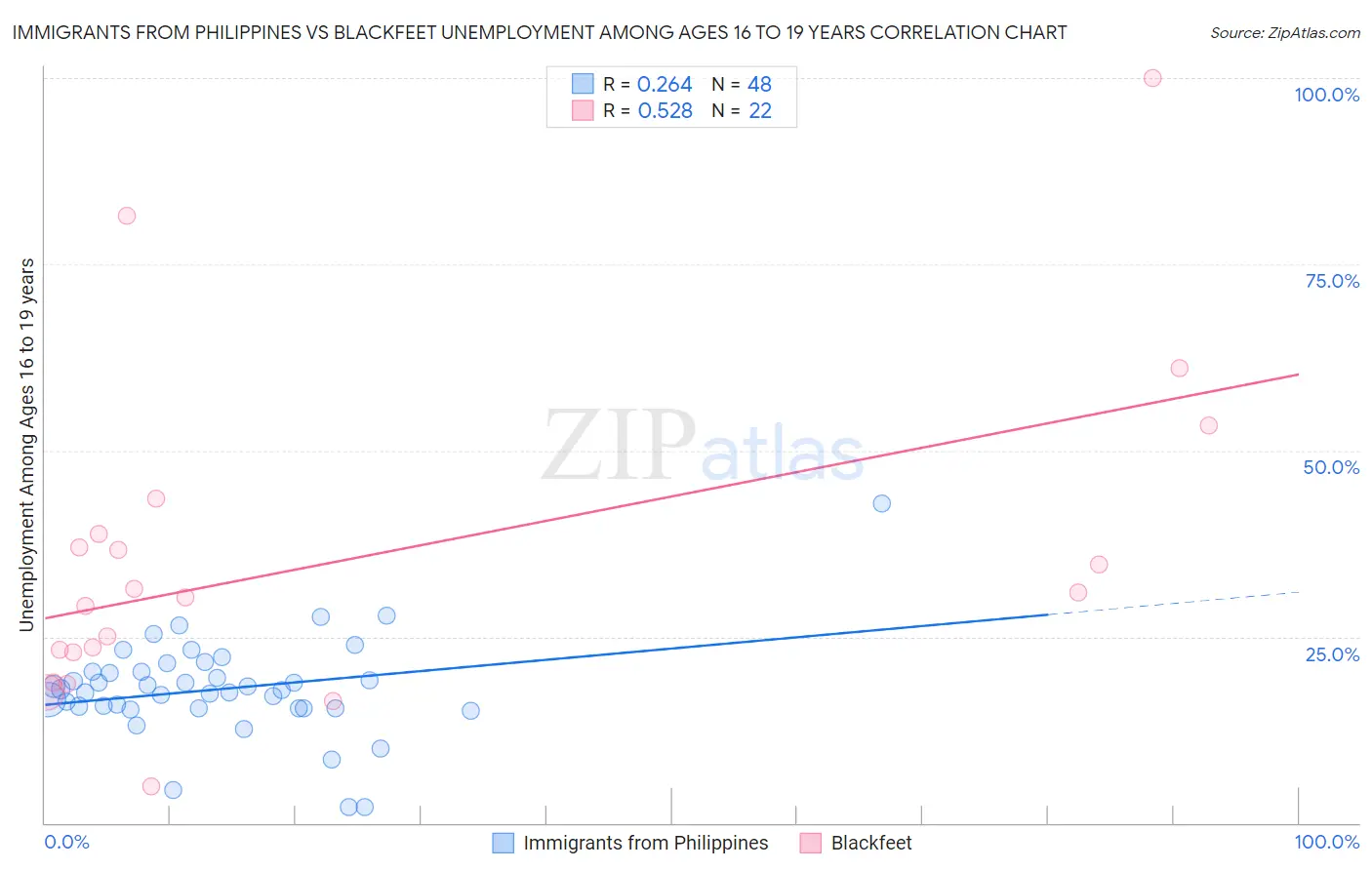 Immigrants from Philippines vs Blackfeet Unemployment Among Ages 16 to 19 years