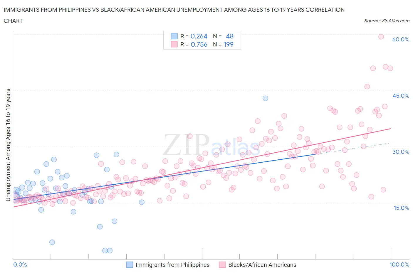 Immigrants from Philippines vs Black/African American Unemployment Among Ages 16 to 19 years
