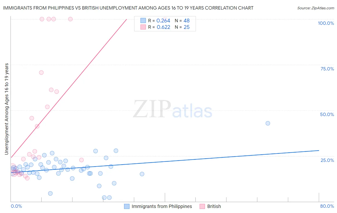 Immigrants from Philippines vs British Unemployment Among Ages 16 to 19 years
