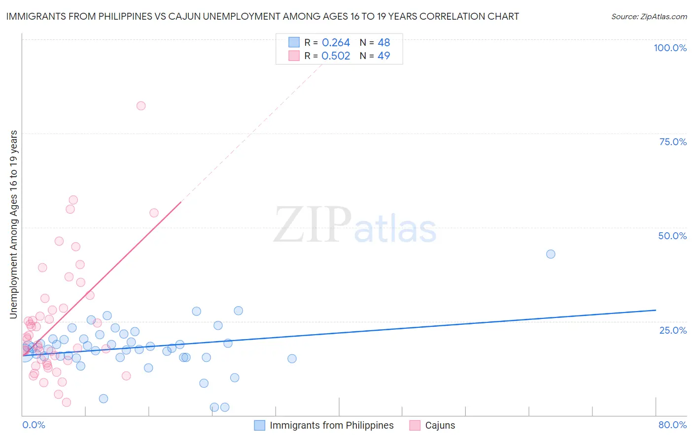 Immigrants from Philippines vs Cajun Unemployment Among Ages 16 to 19 years