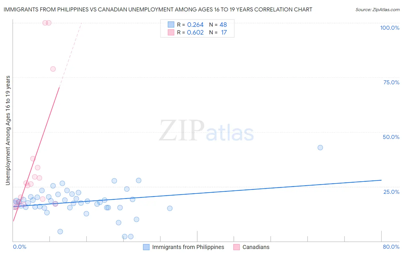 Immigrants from Philippines vs Canadian Unemployment Among Ages 16 to 19 years