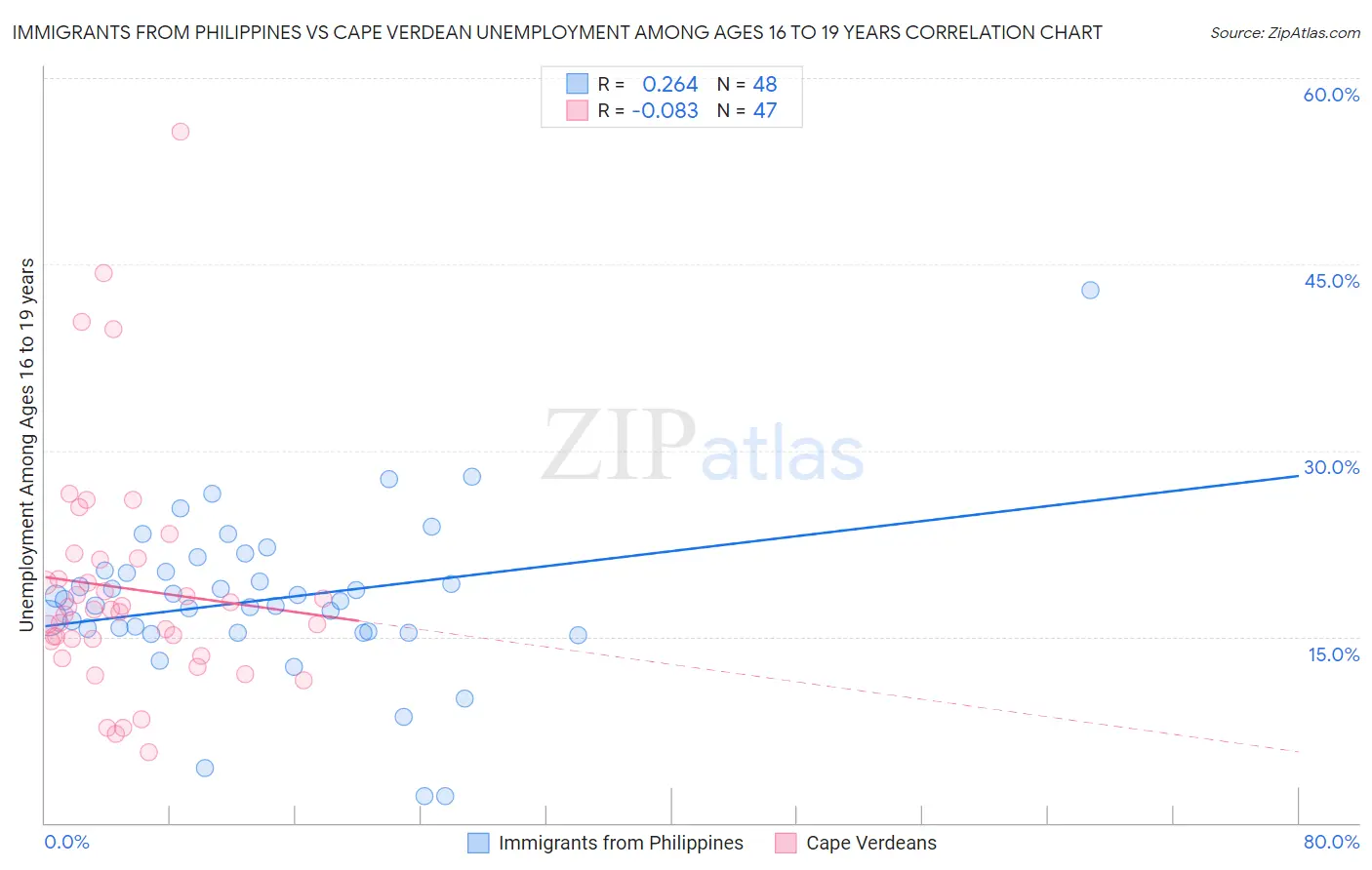 Immigrants from Philippines vs Cape Verdean Unemployment Among Ages 16 to 19 years