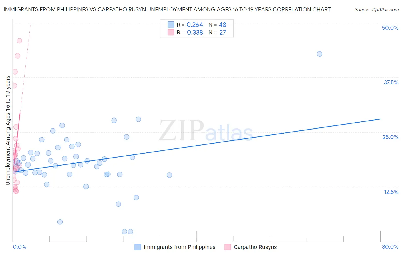 Immigrants from Philippines vs Carpatho Rusyn Unemployment Among Ages 16 to 19 years