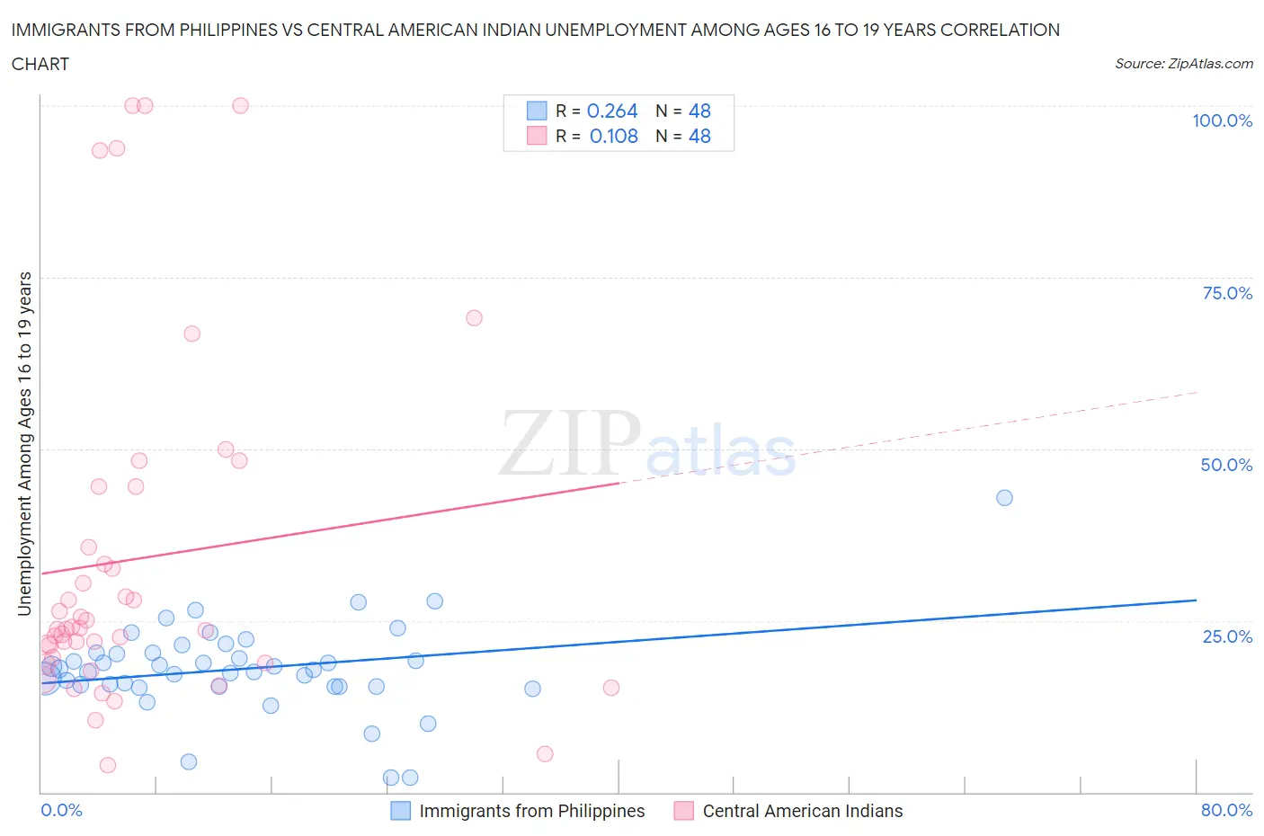 Immigrants from Philippines vs Central American Indian Unemployment Among Ages 16 to 19 years