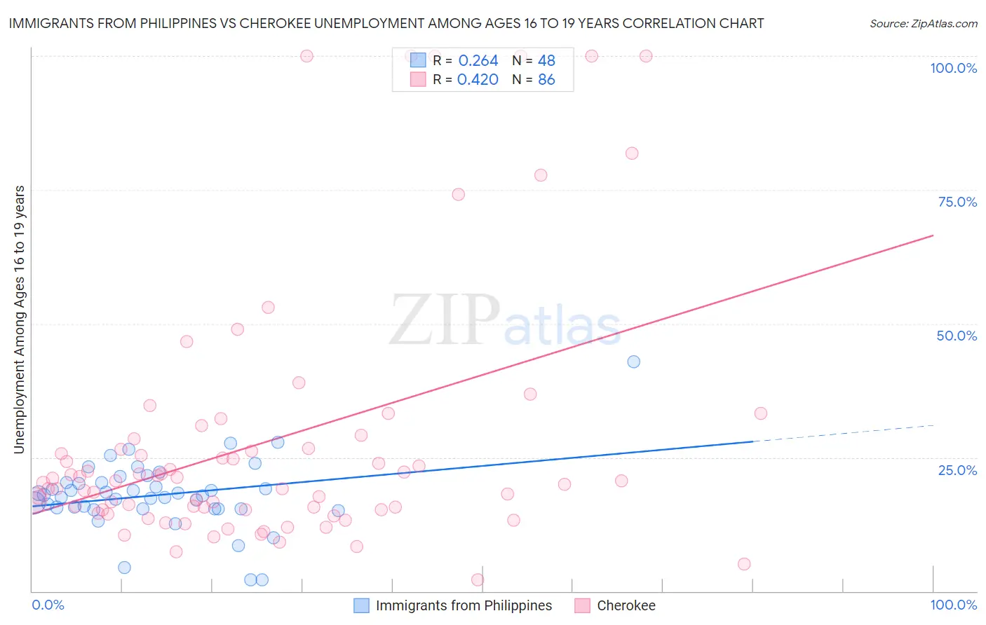 Immigrants from Philippines vs Cherokee Unemployment Among Ages 16 to 19 years