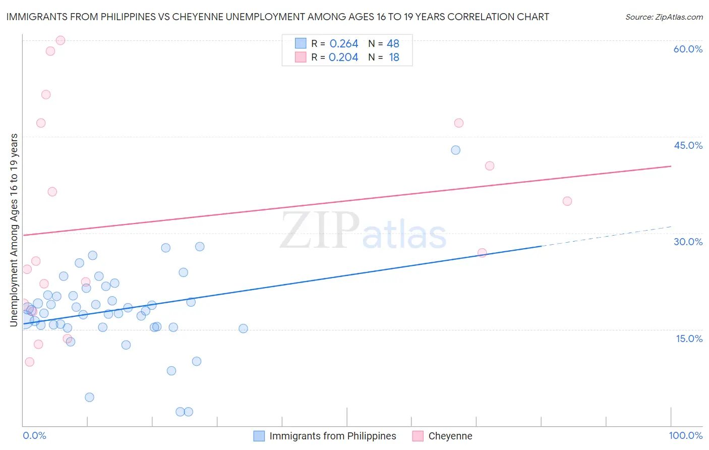 Immigrants from Philippines vs Cheyenne Unemployment Among Ages 16 to 19 years