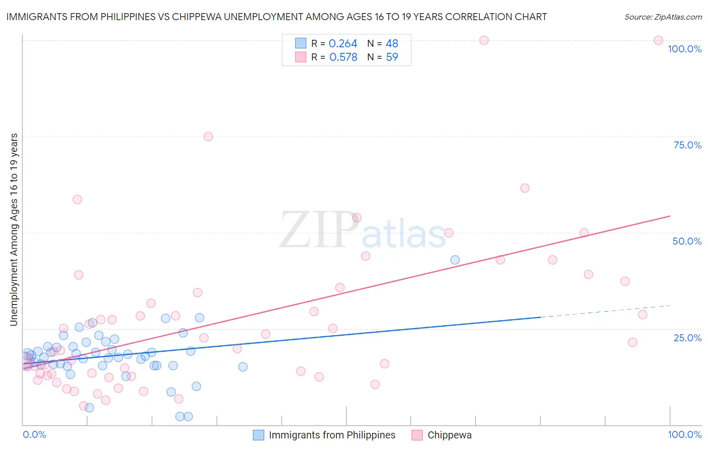 Immigrants from Philippines vs Chippewa Unemployment Among Ages 16 to 19 years