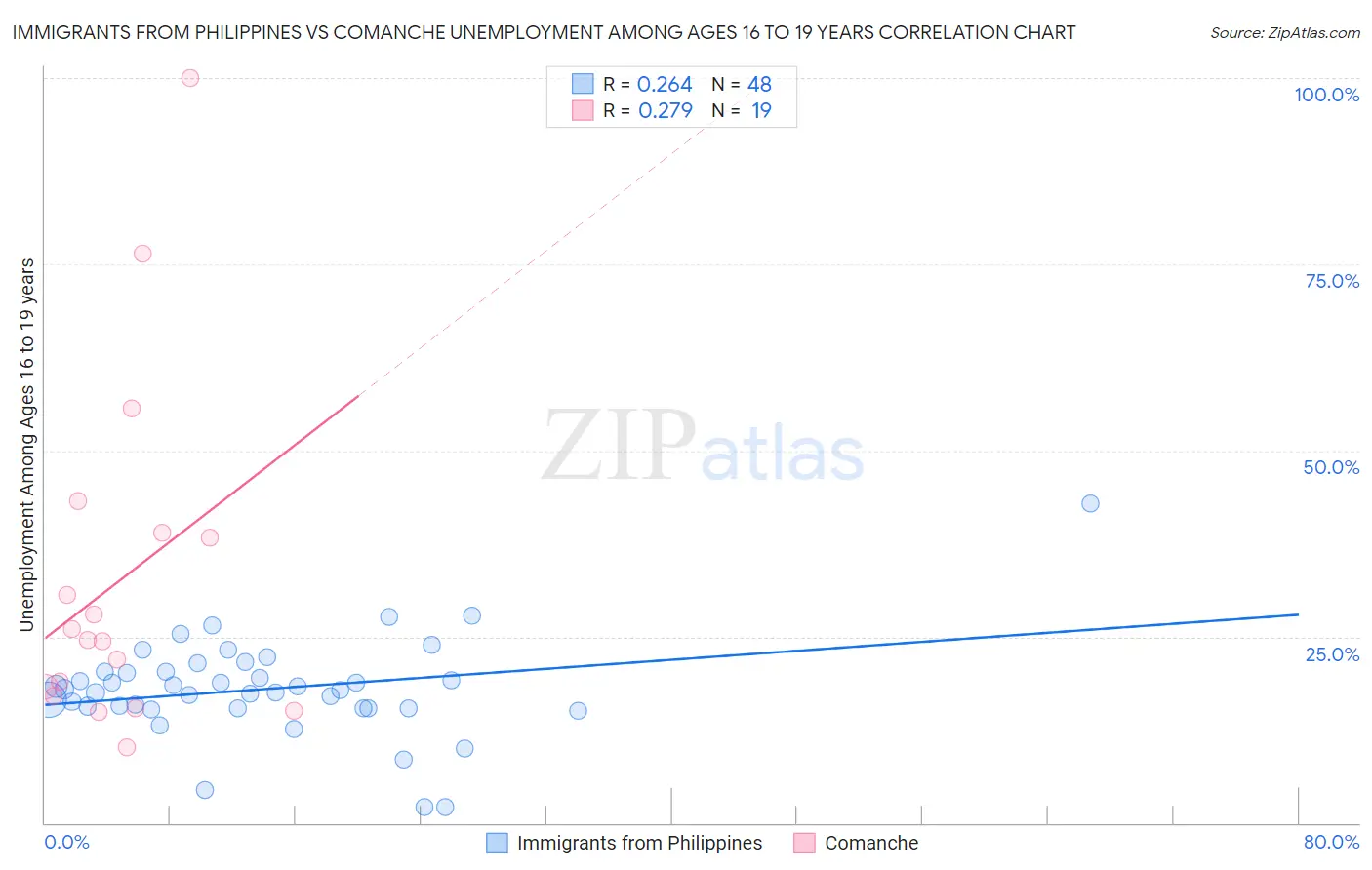 Immigrants from Philippines vs Comanche Unemployment Among Ages 16 to 19 years
