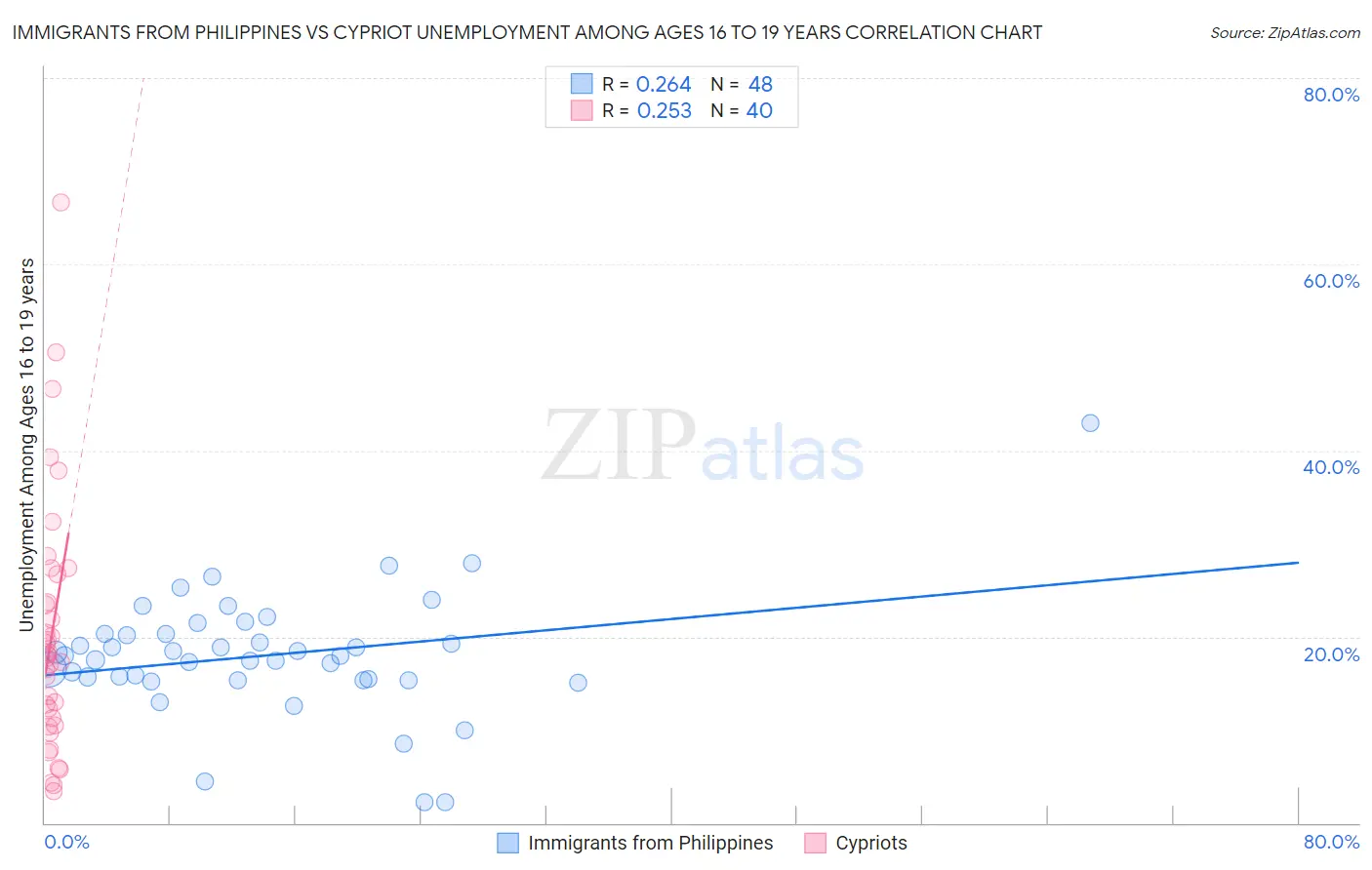Immigrants from Philippines vs Cypriot Unemployment Among Ages 16 to 19 years