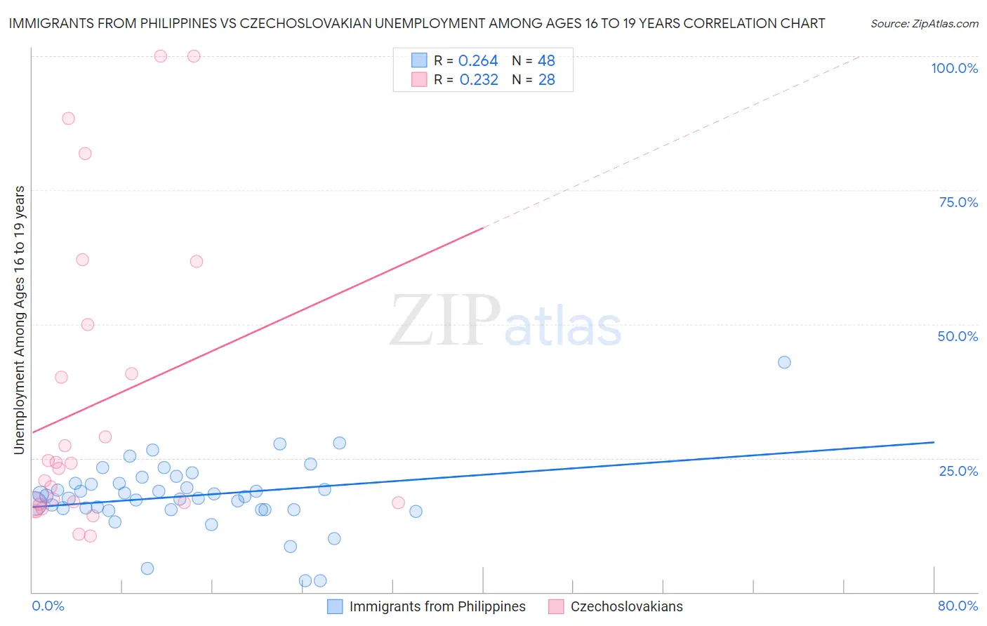 Immigrants from Philippines vs Czechoslovakian Unemployment Among Ages 16 to 19 years