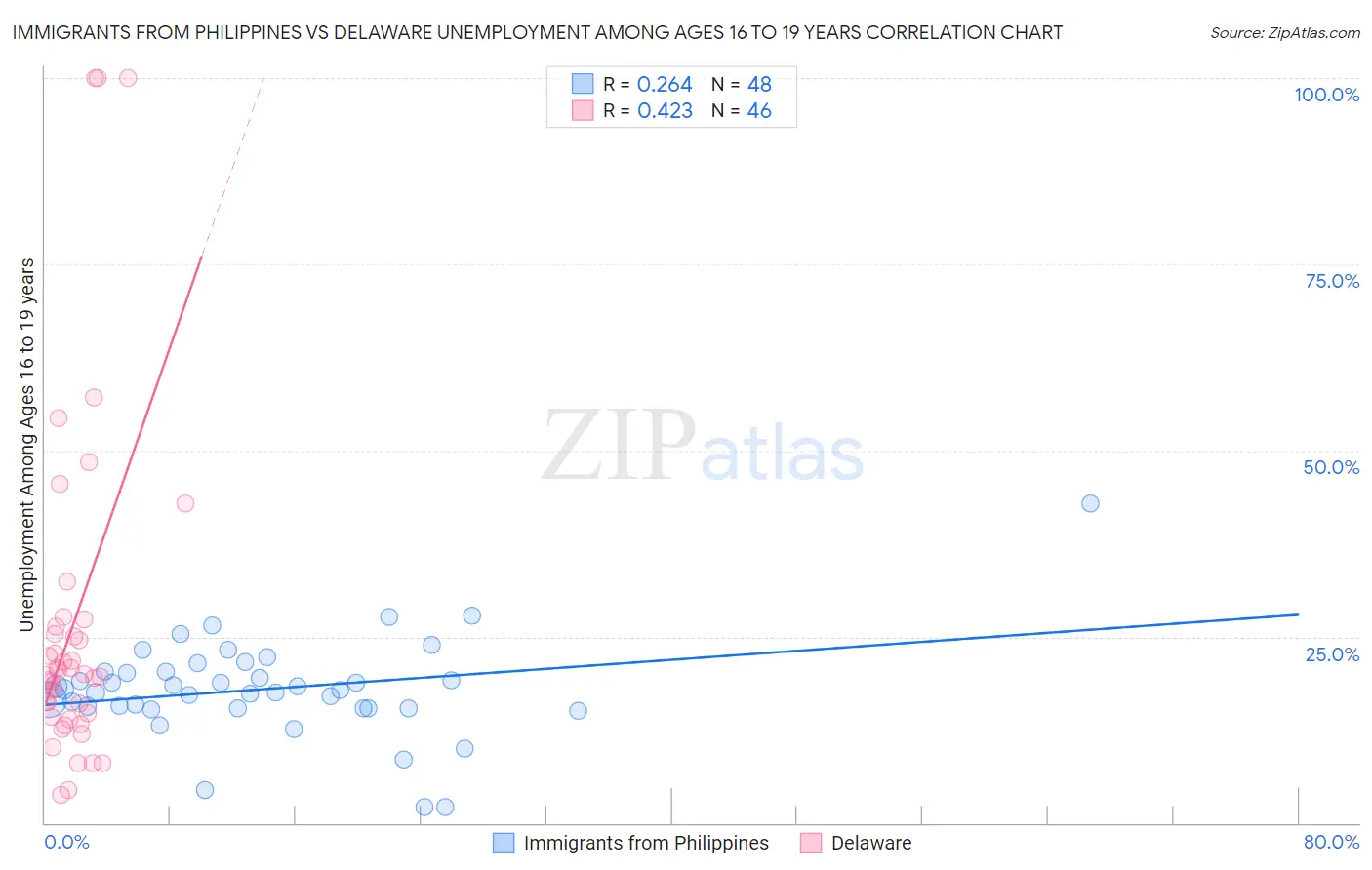 Immigrants from Philippines vs Delaware Unemployment Among Ages 16 to 19 years