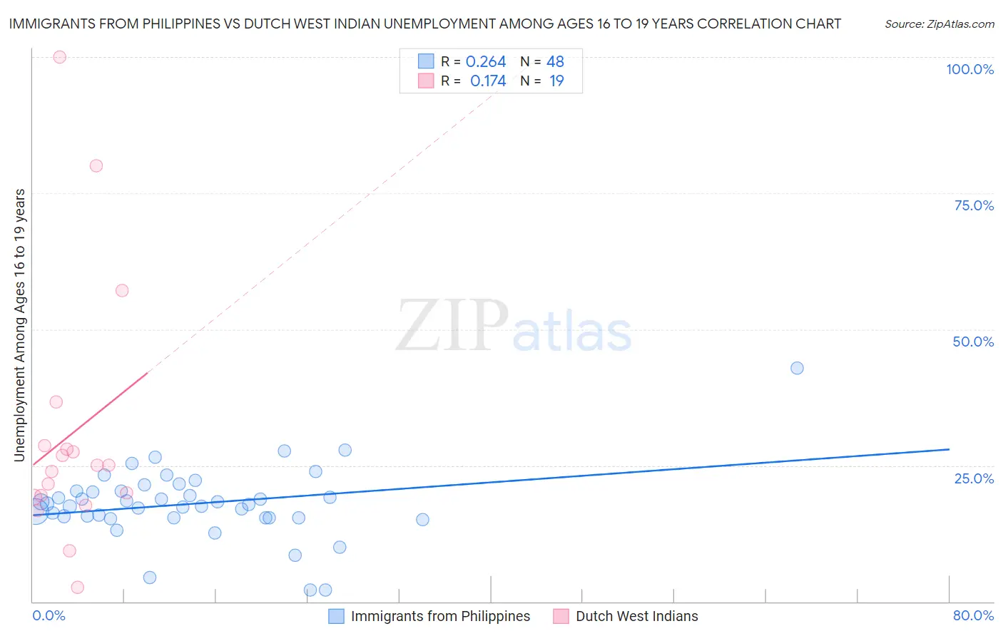 Immigrants from Philippines vs Dutch West Indian Unemployment Among Ages 16 to 19 years