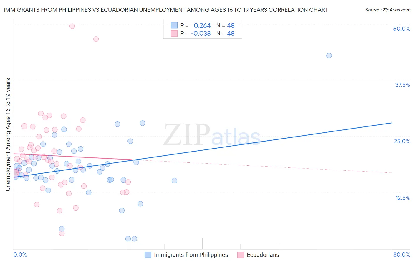 Immigrants from Philippines vs Ecuadorian Unemployment Among Ages 16 to 19 years