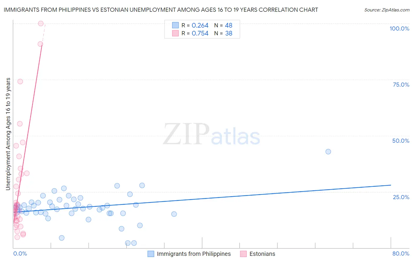 Immigrants from Philippines vs Estonian Unemployment Among Ages 16 to 19 years