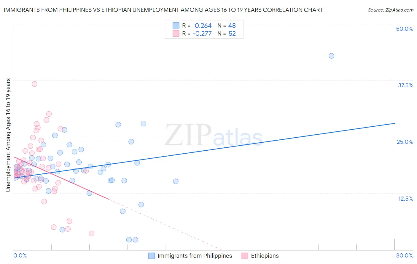 Immigrants from Philippines vs Ethiopian Unemployment Among Ages 16 to 19 years