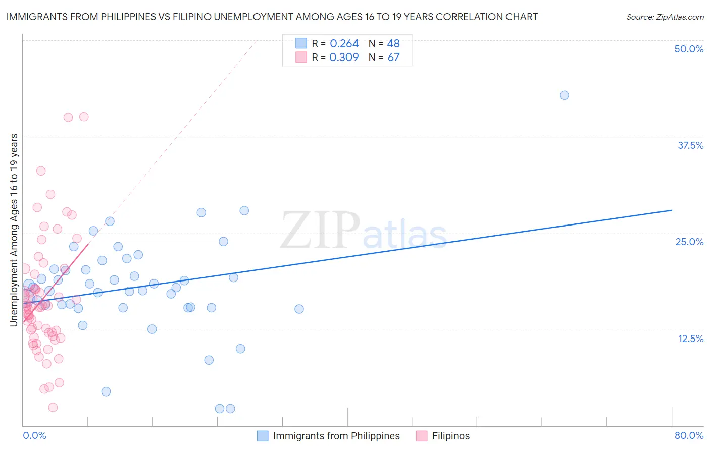 Immigrants from Philippines vs Filipino Unemployment Among Ages 16 to 19 years