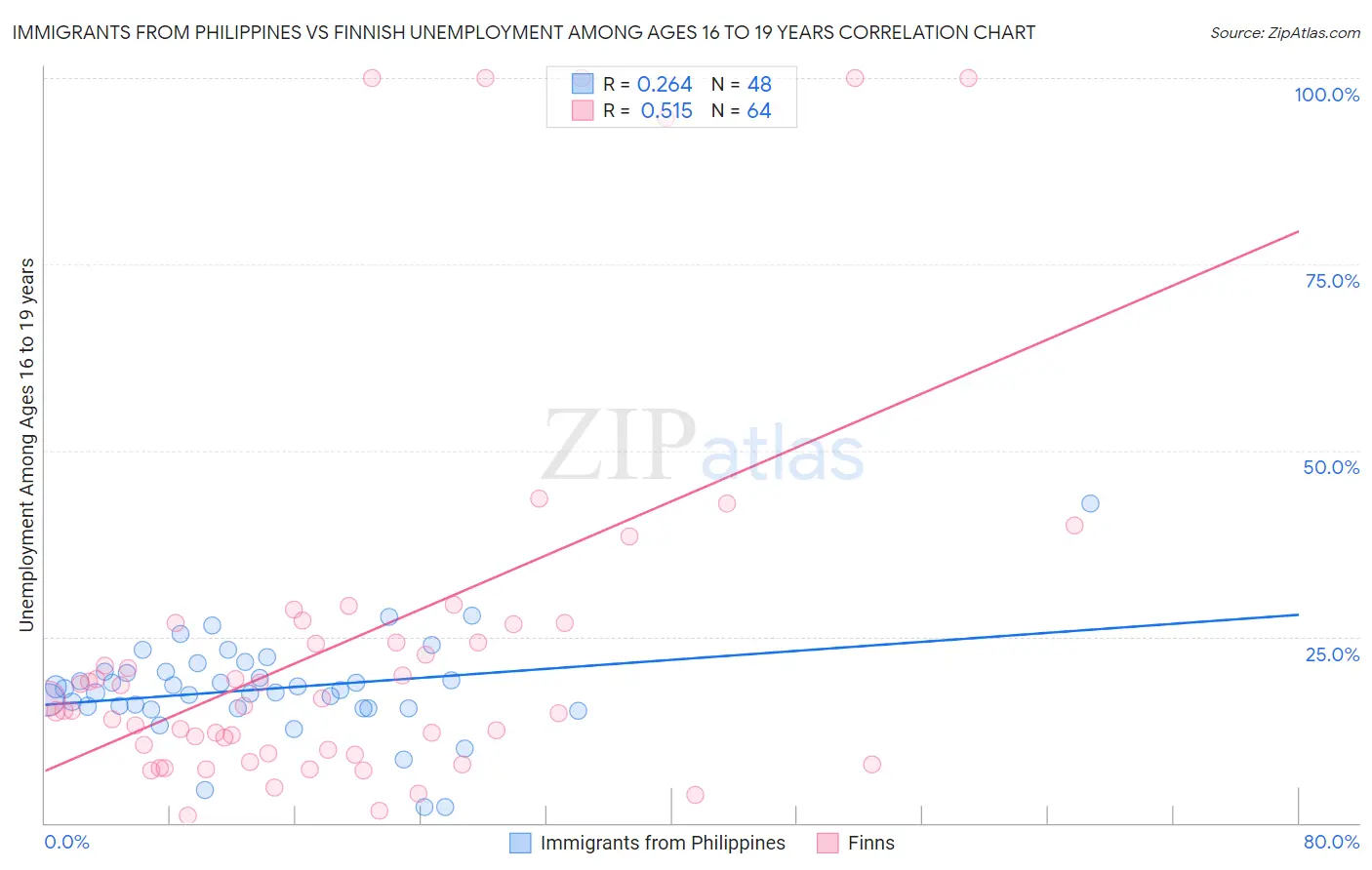 Immigrants from Philippines vs Finnish Unemployment Among Ages 16 to 19 years