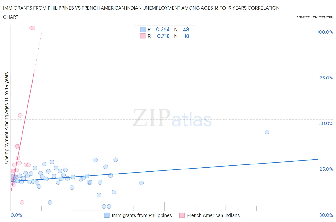 Immigrants from Philippines vs French American Indian Unemployment Among Ages 16 to 19 years