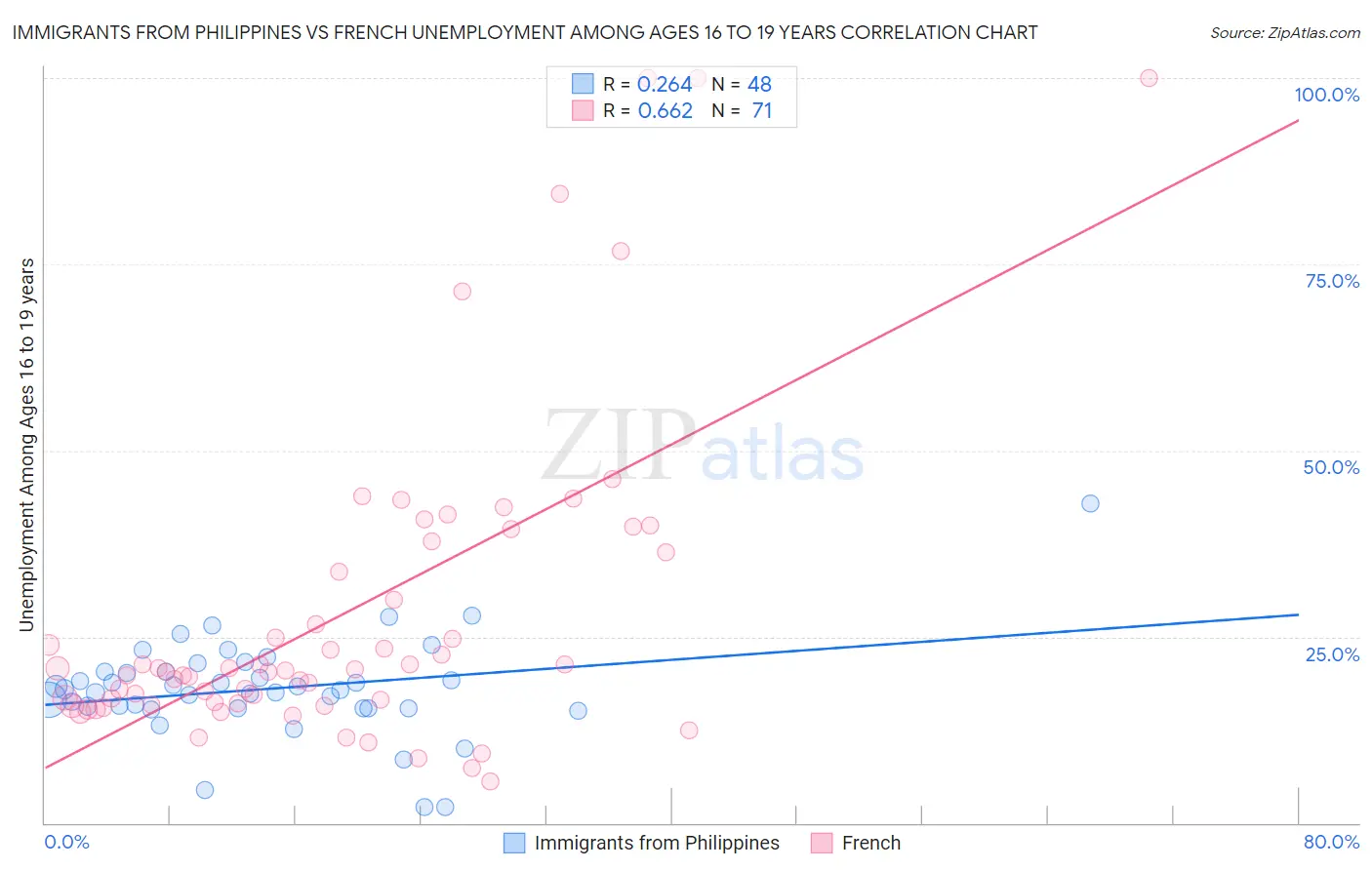 Immigrants from Philippines vs French Unemployment Among Ages 16 to 19 years