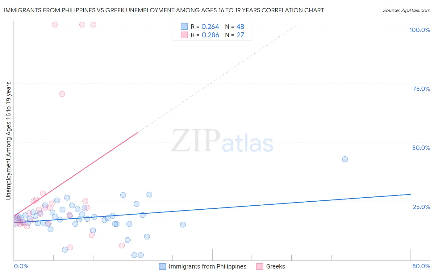 Immigrants from Philippines vs Greek Unemployment Among Ages 16 to 19 years