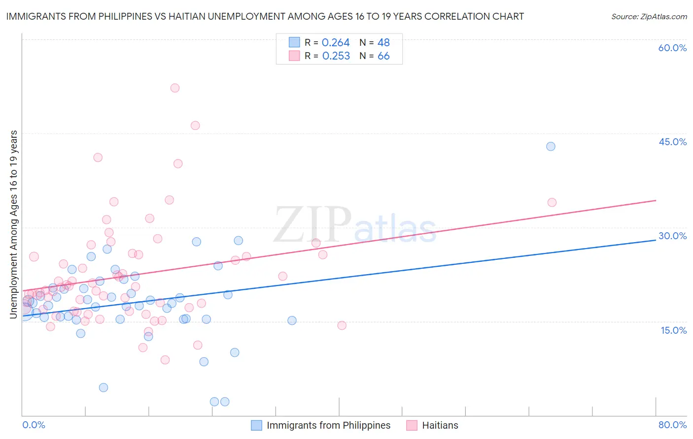 Immigrants from Philippines vs Haitian Unemployment Among Ages 16 to 19 years