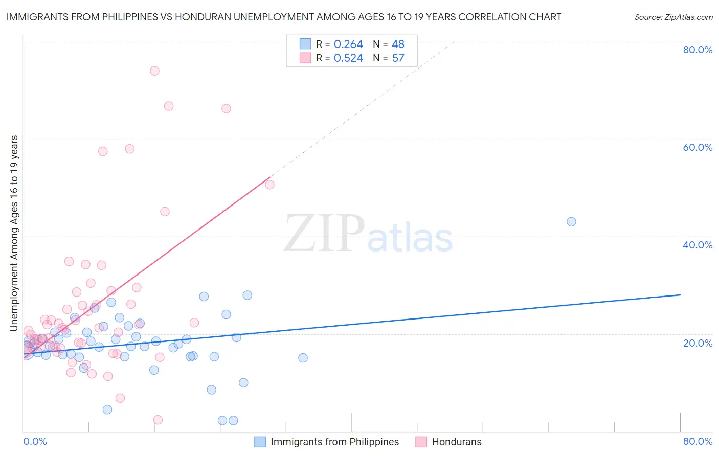 Immigrants from Philippines vs Honduran Unemployment Among Ages 16 to 19 years