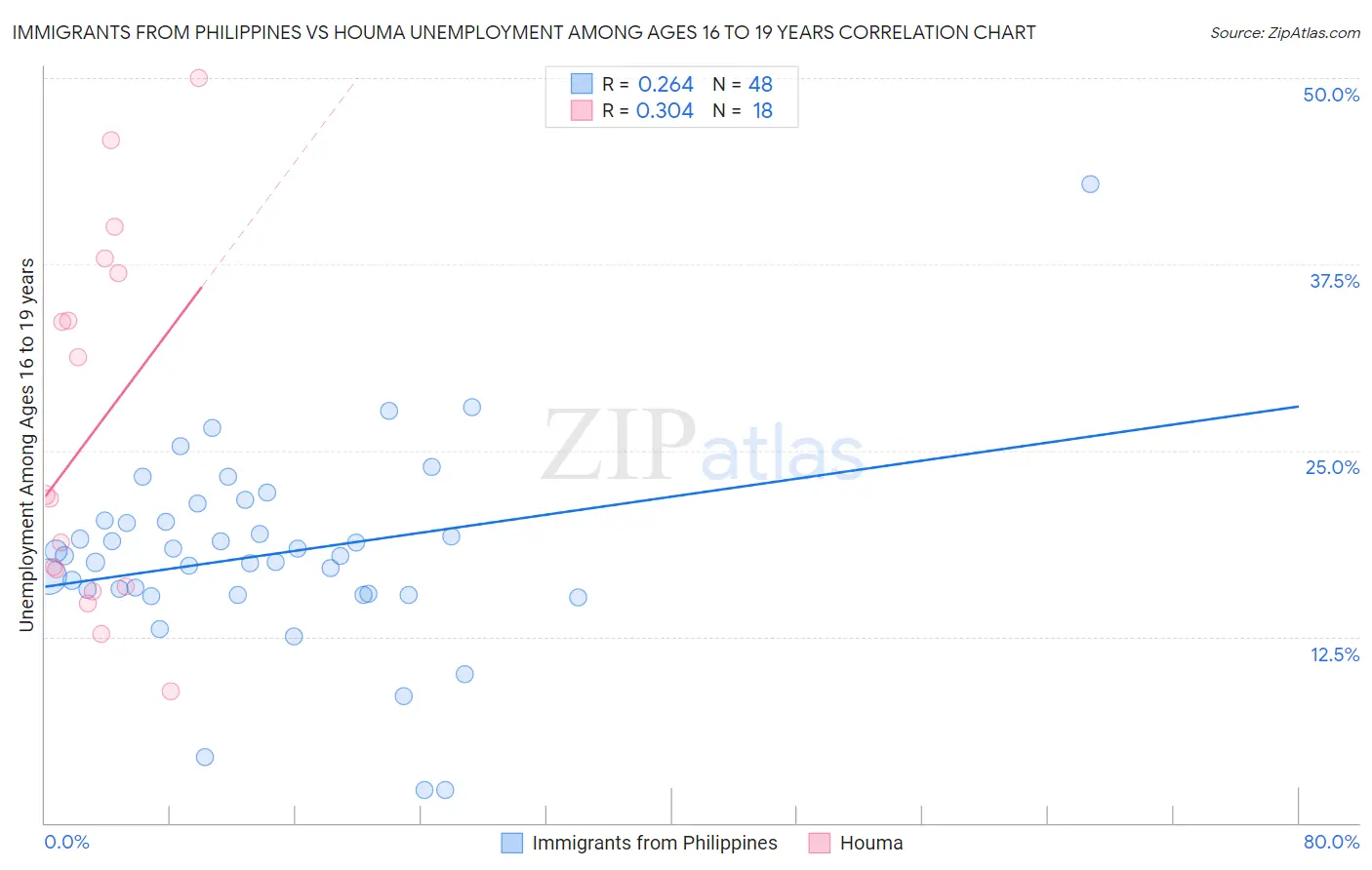 Immigrants from Philippines vs Houma Unemployment Among Ages 16 to 19 years