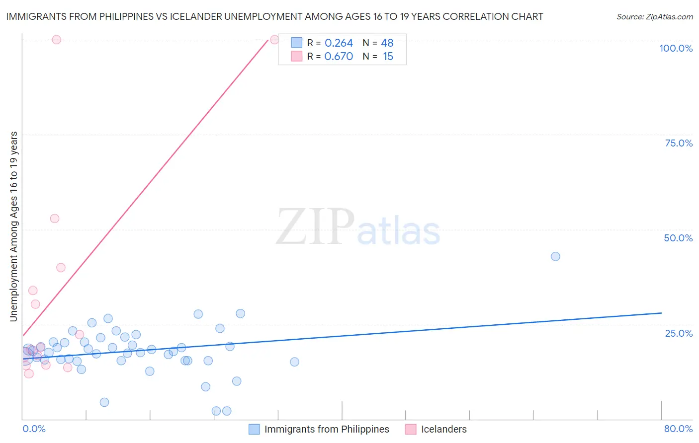 Immigrants from Philippines vs Icelander Unemployment Among Ages 16 to 19 years