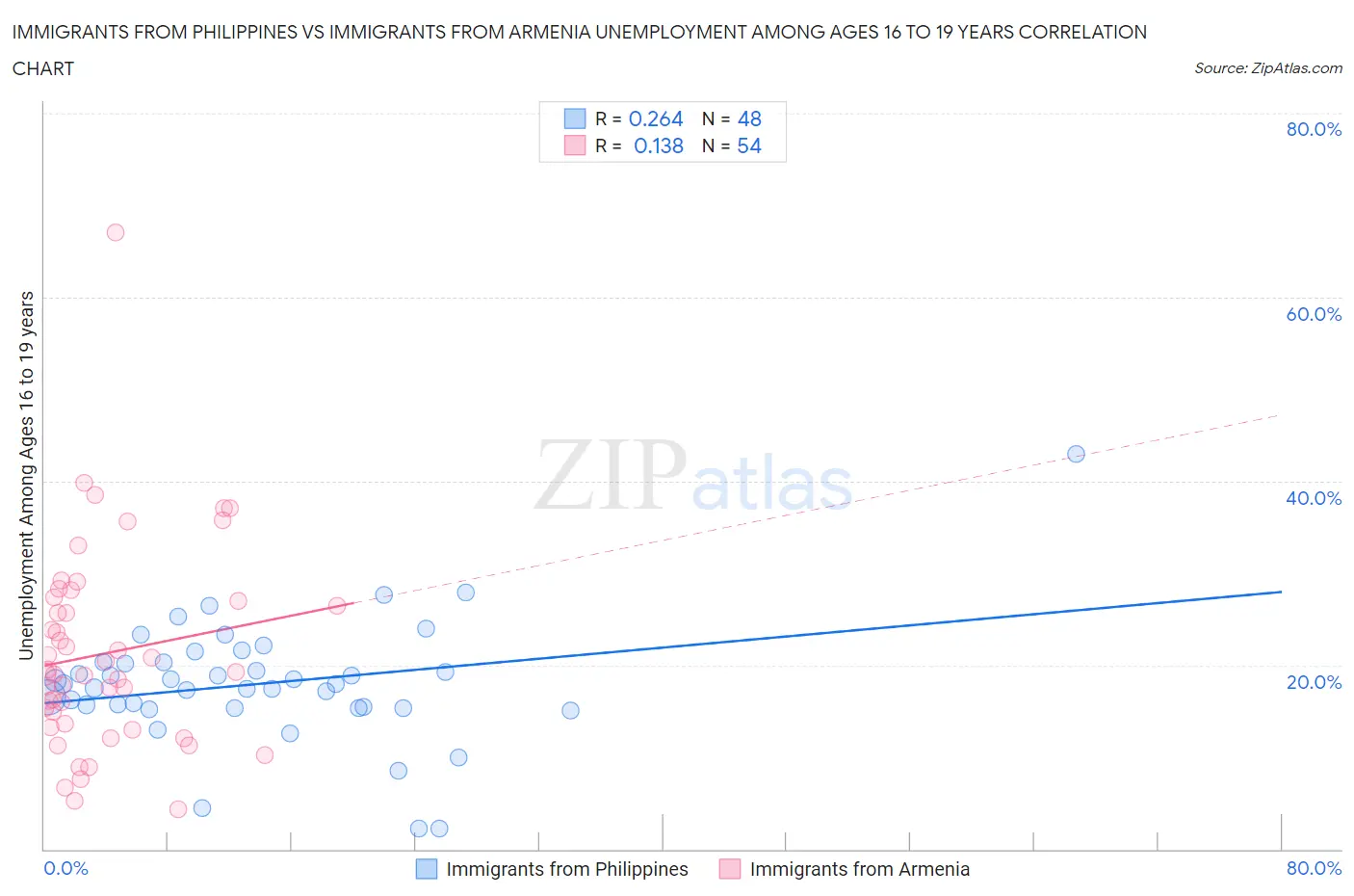 Immigrants from Philippines vs Immigrants from Armenia Unemployment Among Ages 16 to 19 years