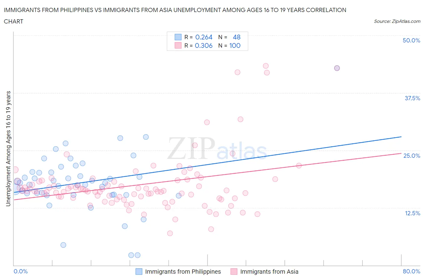 Immigrants from Philippines vs Immigrants from Asia Unemployment Among Ages 16 to 19 years