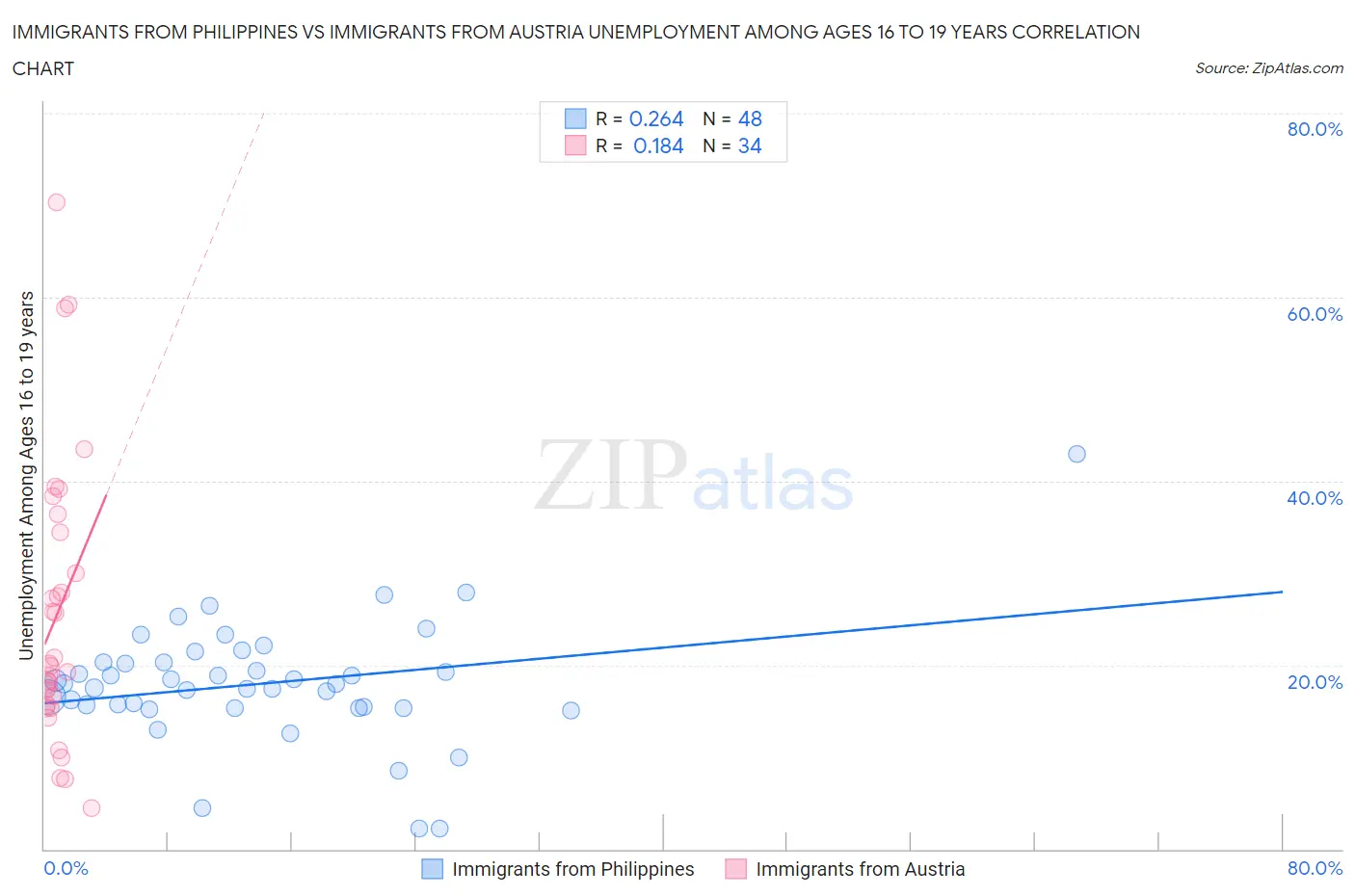 Immigrants from Philippines vs Immigrants from Austria Unemployment Among Ages 16 to 19 years
