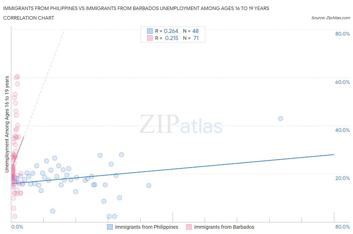 Immigrants from Philippines vs Immigrants from Barbados Unemployment Among Ages 16 to 19 years