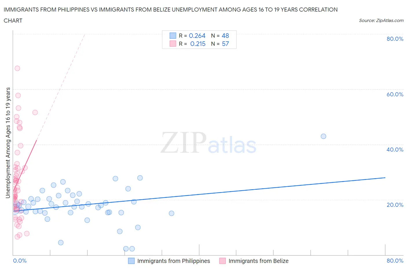Immigrants from Philippines vs Immigrants from Belize Unemployment Among Ages 16 to 19 years