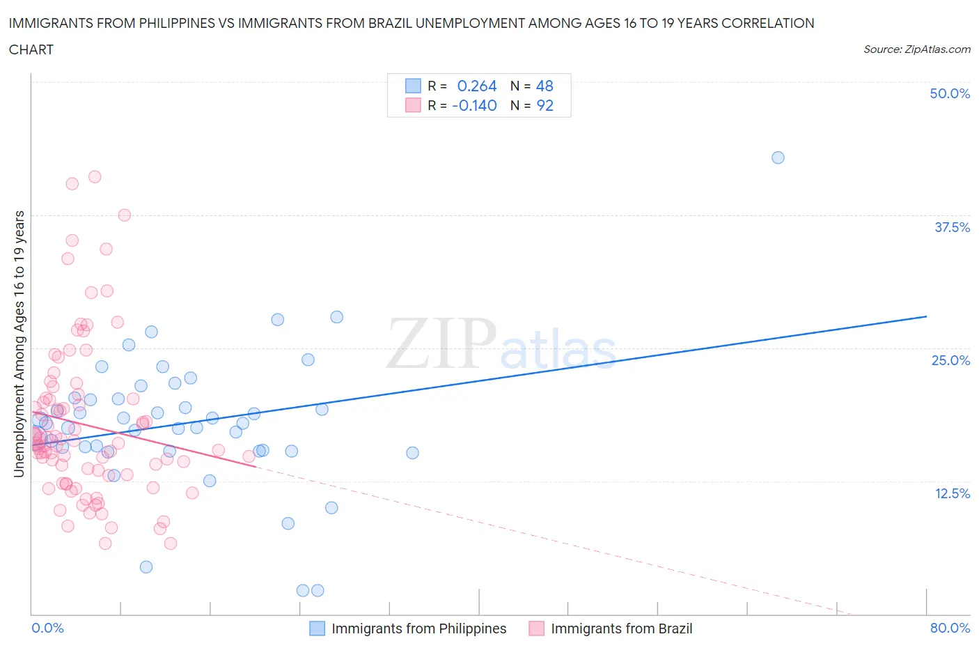 Immigrants from Philippines vs Immigrants from Brazil Unemployment Among Ages 16 to 19 years