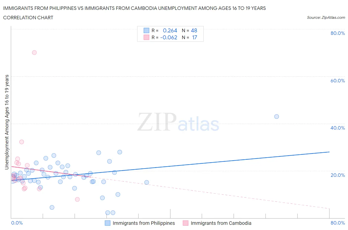 Immigrants from Philippines vs Immigrants from Cambodia Unemployment Among Ages 16 to 19 years