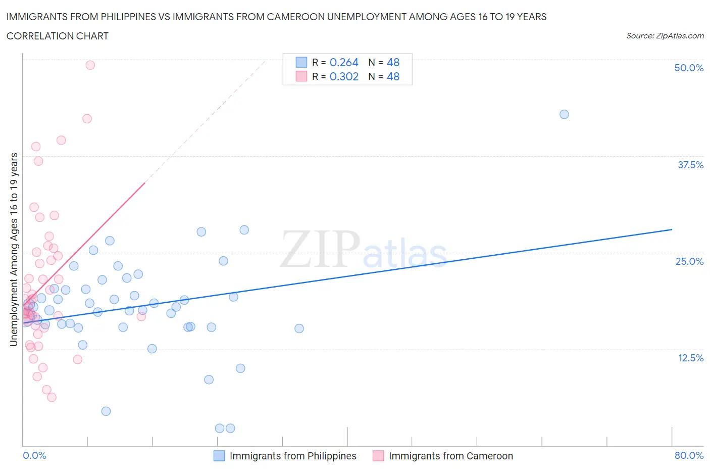 Immigrants from Philippines vs Immigrants from Cameroon Unemployment Among Ages 16 to 19 years