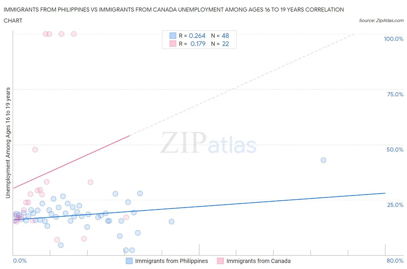 Immigrants from Philippines vs Immigrants from Canada Unemployment Among Ages 16 to 19 years