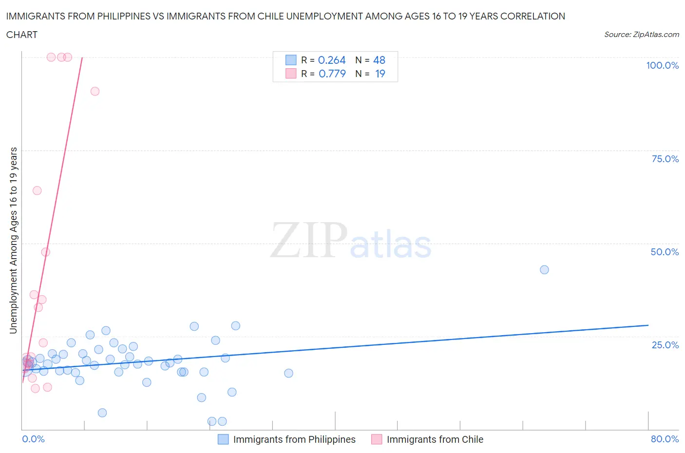 Immigrants from Philippines vs Immigrants from Chile Unemployment Among Ages 16 to 19 years
