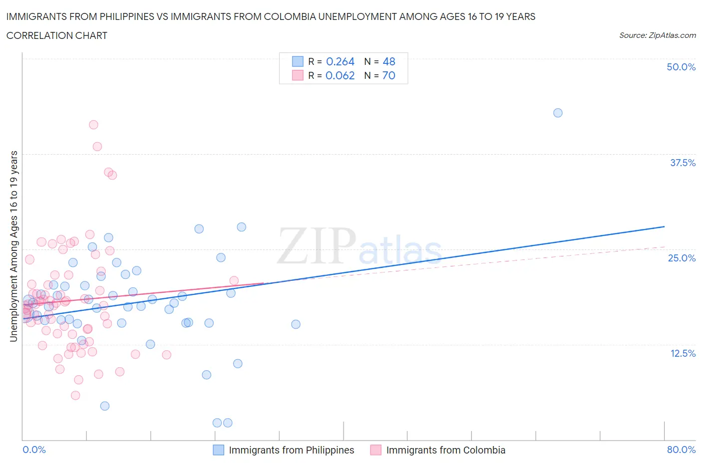 Immigrants from Philippines vs Immigrants from Colombia Unemployment Among Ages 16 to 19 years