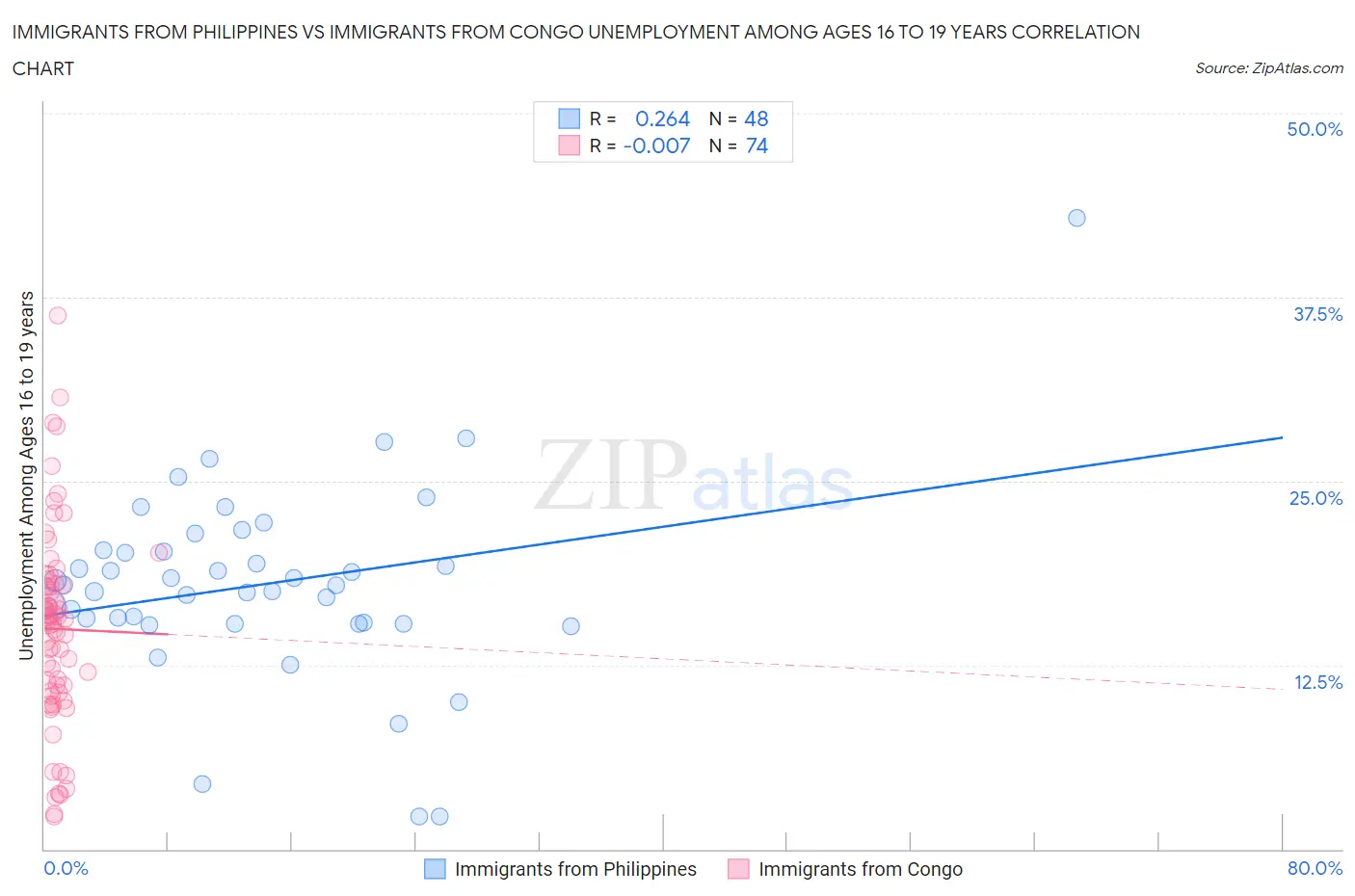 Immigrants from Philippines vs Immigrants from Congo Unemployment Among Ages 16 to 19 years