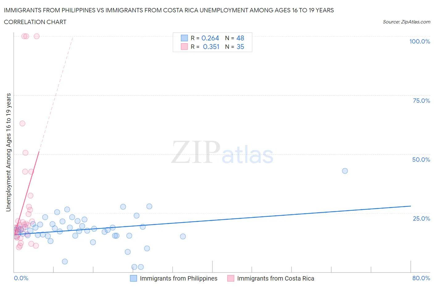 Immigrants from Philippines vs Immigrants from Costa Rica Unemployment Among Ages 16 to 19 years