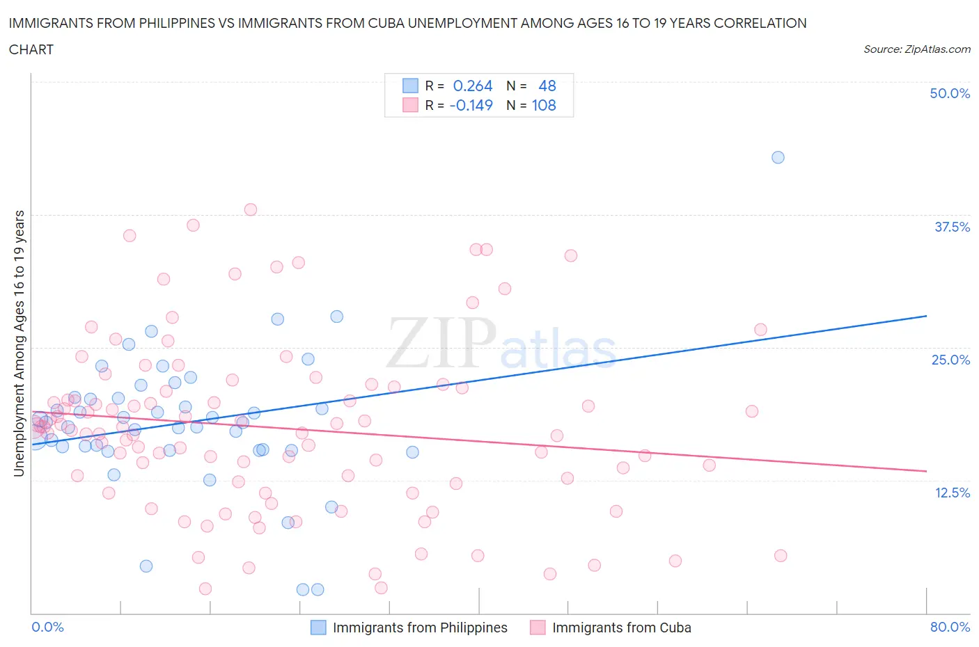 Immigrants from Philippines vs Immigrants from Cuba Unemployment Among Ages 16 to 19 years