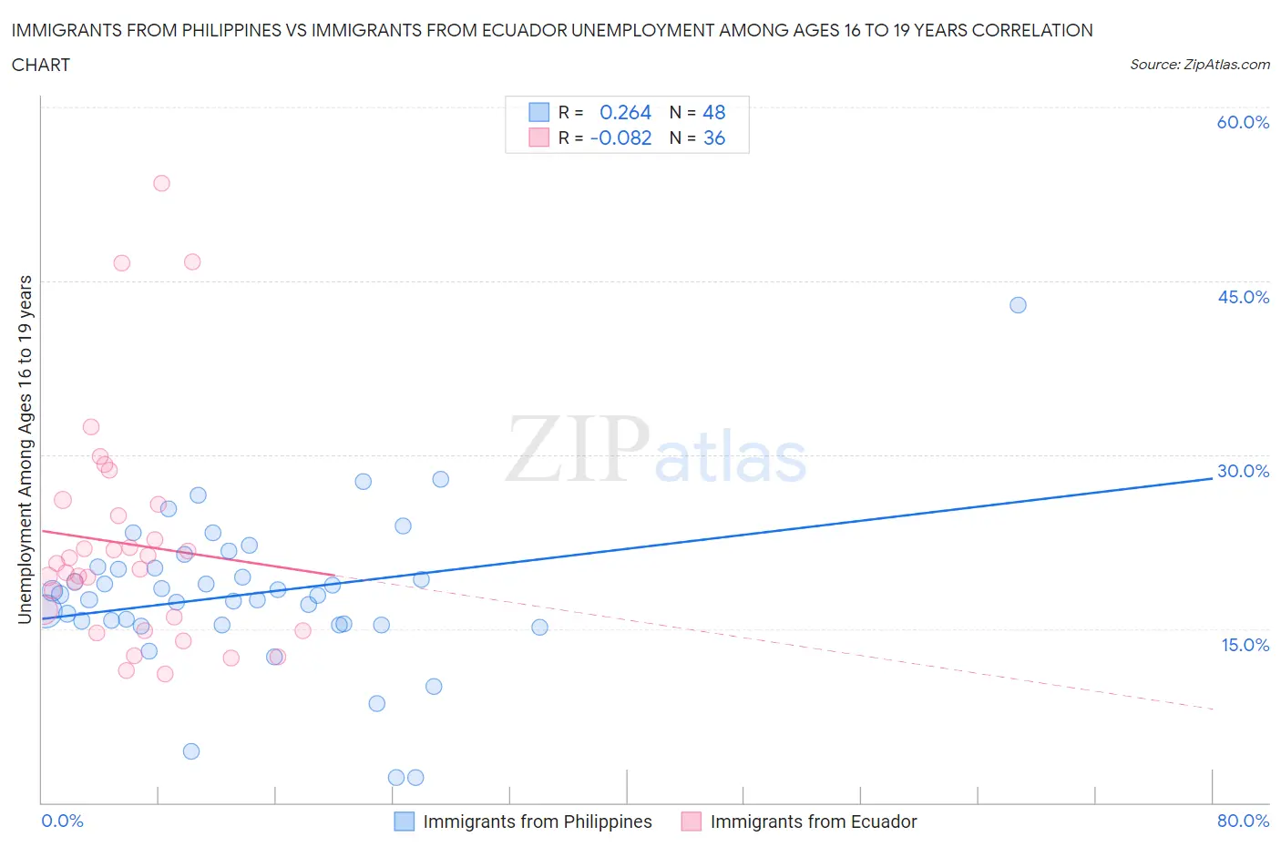 Immigrants from Philippines vs Immigrants from Ecuador Unemployment Among Ages 16 to 19 years