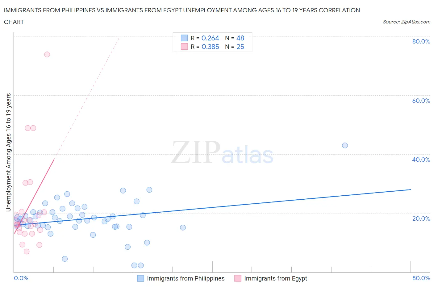 Immigrants from Philippines vs Immigrants from Egypt Unemployment Among Ages 16 to 19 years
